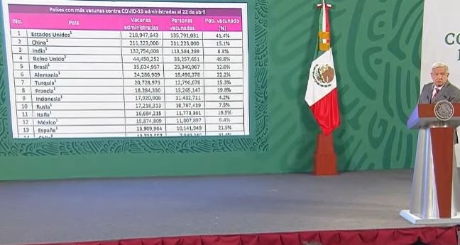 México, el decimosegundo país con más vacunas anticovid aplicadas: AMLO