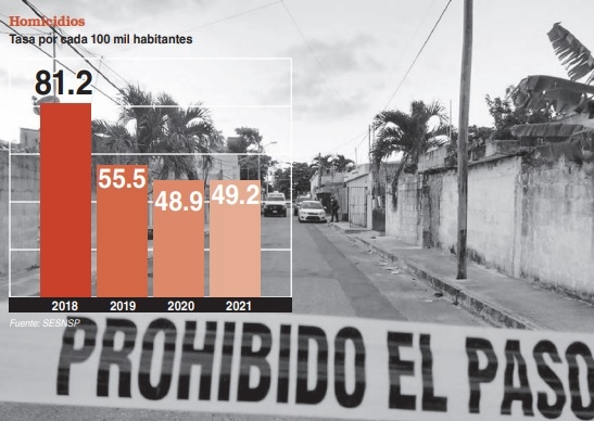 Con Mara Lezama, Cancún concentró la mitad de los crímenes de Quintana Roo