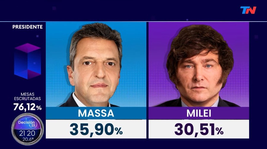 Javier Milei y Sergio Massa van a segunda vuelta en elecciones de Argentina