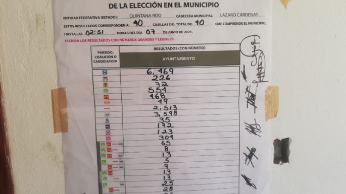 Sólo el 60% de ciudadanos salió a votar en Lázaro Cárdenas