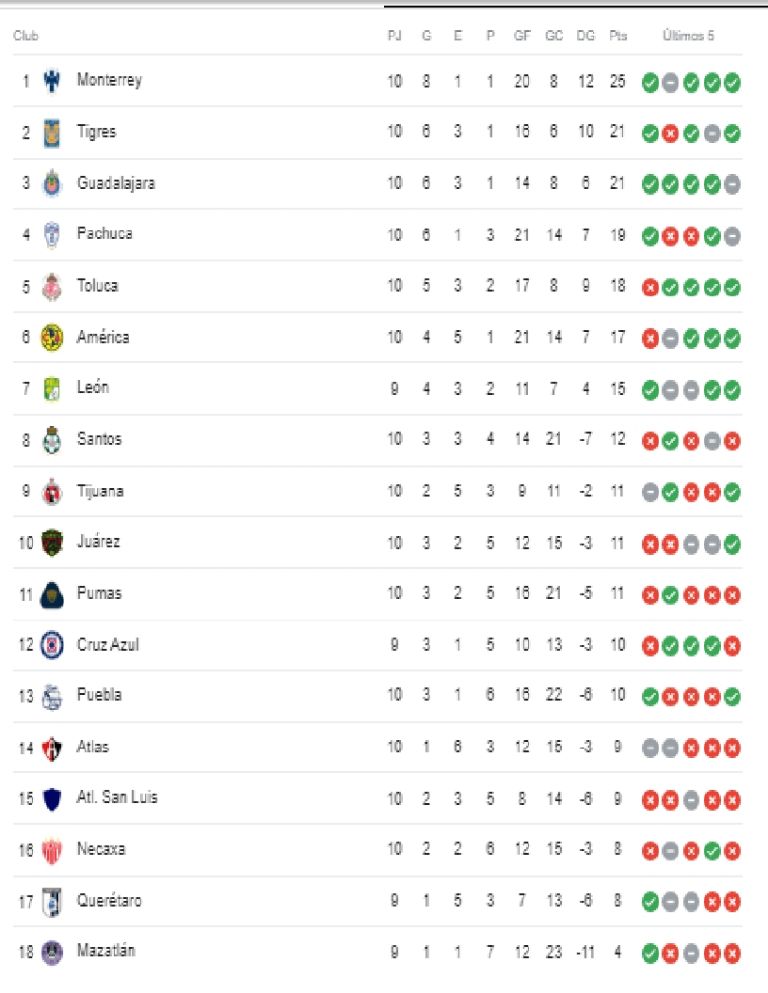 Tabla General Clausura 2023 Así quedaron los equipos tras la Jornada